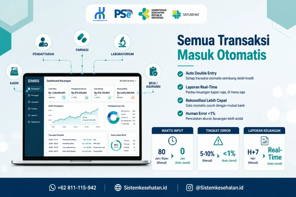 Dashboard Auto-Jurnal SIMRS yang menampilkan laporan keuangan rumah sakit secara real-time dengan integrasi transaksi pendaftaran, farmasi, laboratorium, kasir, dan BPJS tanpa input manual.