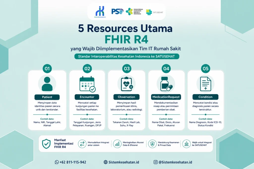 5 Resources utama FHIR R4 yang wajib diimplementasikan tim IT rumah sakit untuk kepatuhan SATUSEHAT Indonesia