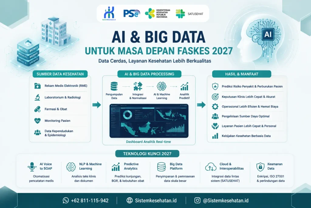 AI dan big data kesehatan untuk transformasi digital faskes melalui analitik prediktif, AI Voice to SOAP, SIMRS, dan pengelolaan data kesehatan terintegrasi