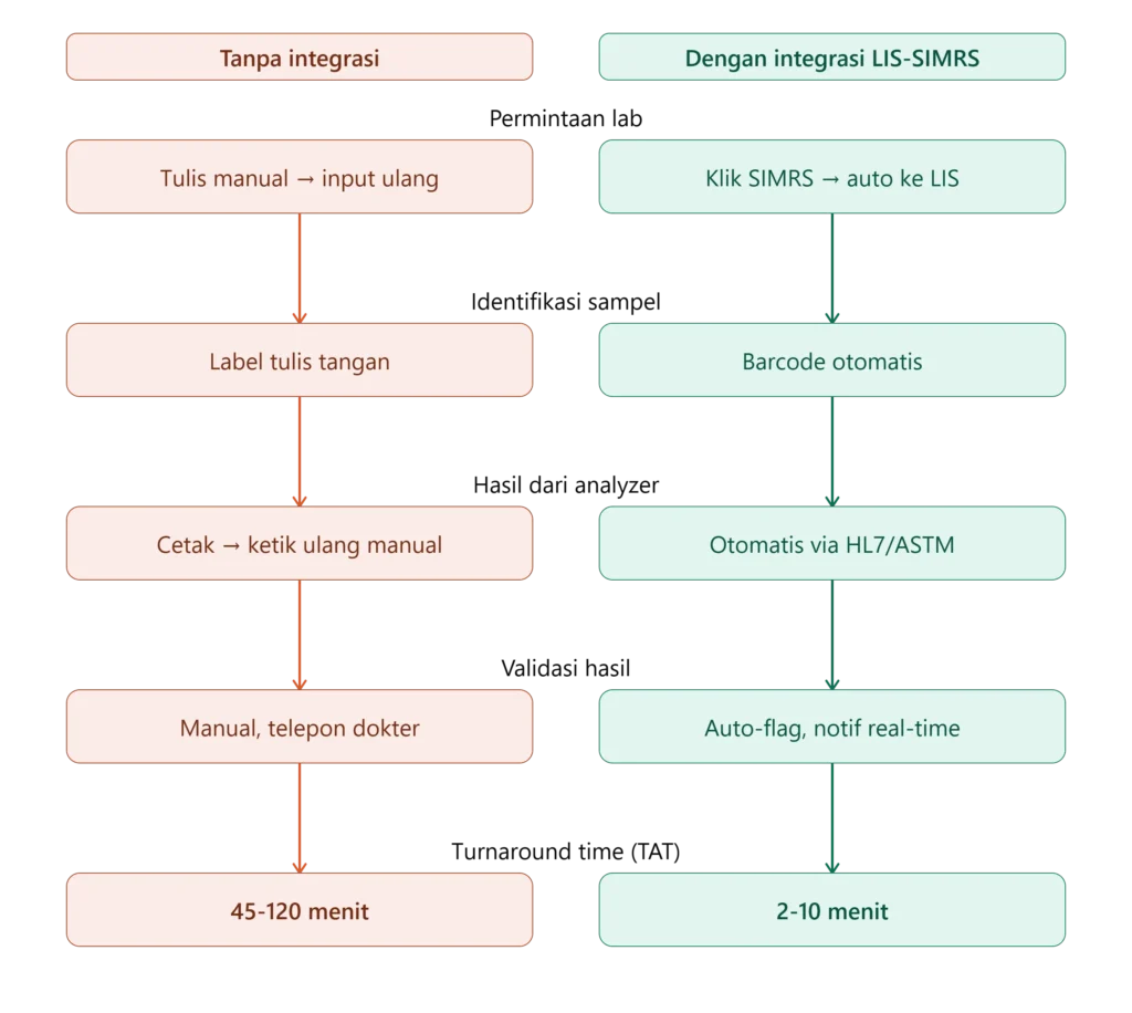 Flowchart perbandingan alur kerja manajemen laboratorium: proses manual tanpa integrasi (TAT 45-120 menit) vs proses otomatis dengan integrasi LIS-SIMRS
