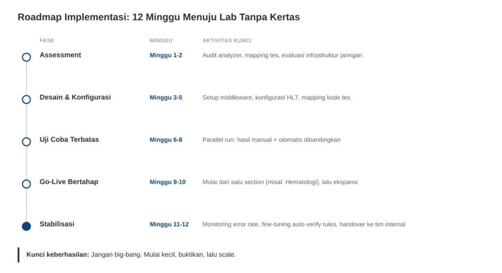 Roadmap implementasi 12 minggu menuju laboratorium tanpa kertas: 5 fase implementasi LIS-SIMRS mulai dari assessment, desain konfigurasi, uji coba terbatas, go-live bertahap, hingga stabilisasi dengan prinsip mulai kecil dan scale.