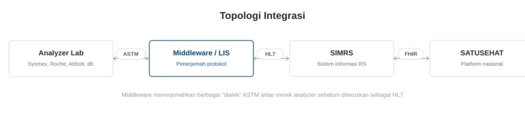 Diagram topologi integrasi laboratorium: alur data dari Analyzer lab (ASTM) ke Middleware/LIS, SIMRS (HL7), hingga SATUSEHAT (FHIR), dilengkapi poin kritis peran middleware dan checklist kesiapan infrastruktur IT rumah sakit.