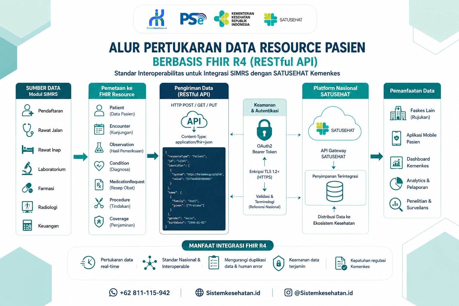 Alur integrasi data FHIR R4 Indonesia dengan platform SATUSEHAT Kemenkes